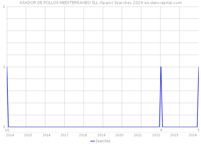 ASADOR DE POLLOS MEDITERRANEO SLL (Spain) Searches 2024 