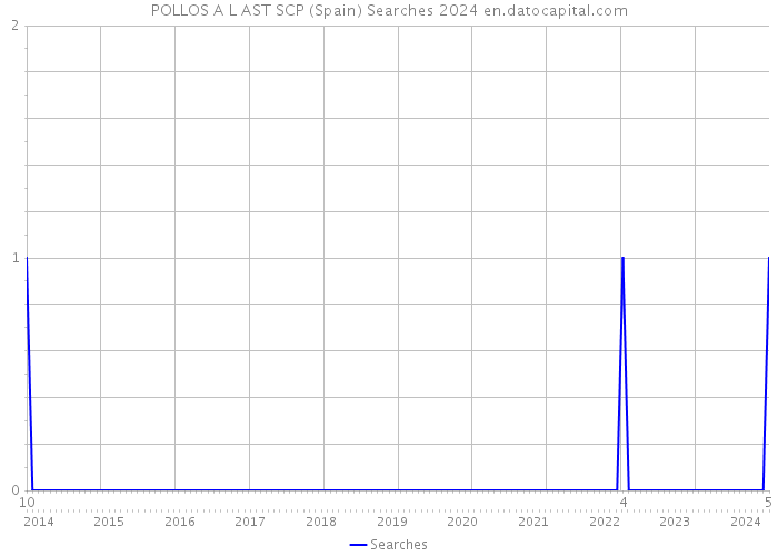 POLLOS A L AST SCP (Spain) Searches 2024 