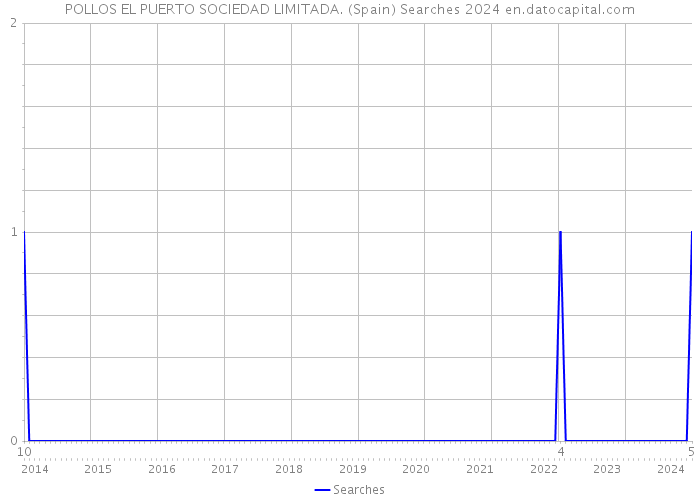 POLLOS EL PUERTO SOCIEDAD LIMITADA. (Spain) Searches 2024 