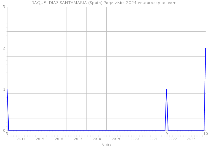 RAQUEL DIAZ SANTAMARIA (Spain) Page visits 2024 
