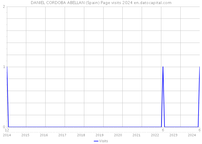 DANIEL CORDOBA ABELLAN (Spain) Page visits 2024 