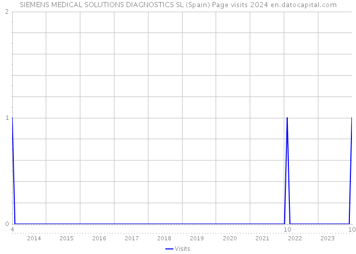 SIEMENS MEDICAL SOLUTIONS DIAGNOSTICS SL (Spain) Page visits 2024 