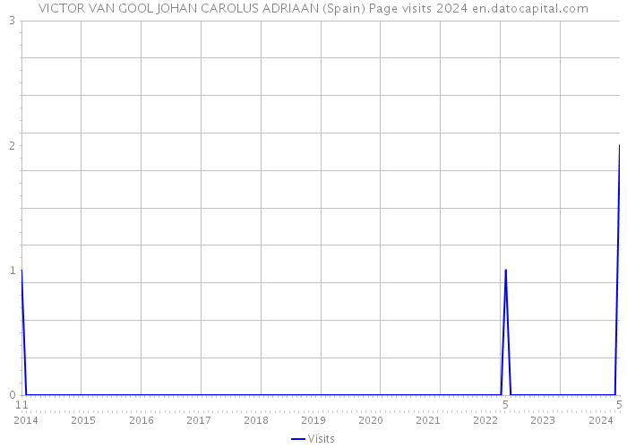 VICTOR VAN GOOL JOHAN CAROLUS ADRIAAN (Spain) Page visits 2024 
