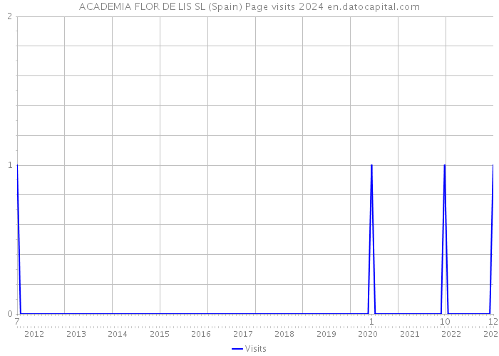 ACADEMIA FLOR DE LIS SL (Spain) Page visits 2024 
