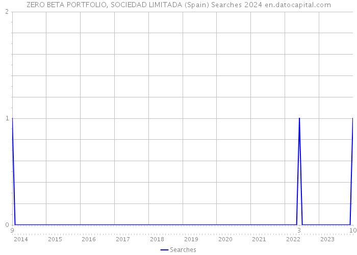 ZERO BETA PORTFOLIO, SOCIEDAD LIMITADA (Spain) Searches 2024 