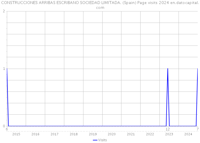 CONSTRUCCIONES ARRIBAS ESCRIBANO SOCIEDAD LIMITADA. (Spain) Page visits 2024 