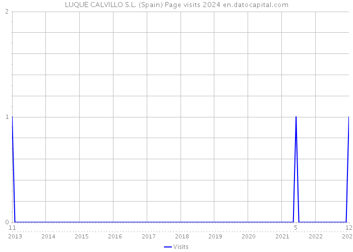 LUQUE CALVILLO S.L. (Spain) Page visits 2024 