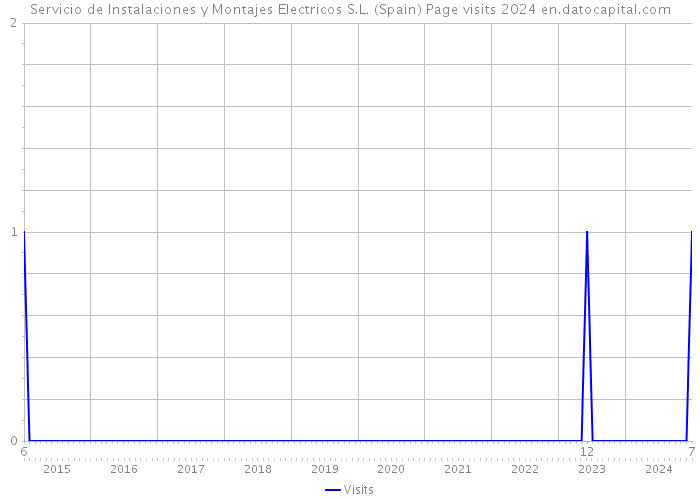 Servicio de Instalaciones y Montajes Electricos S.L. (Spain) Page visits 2024 