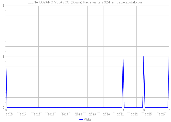 ELENA LOZANO VELASCO (Spain) Page visits 2024 