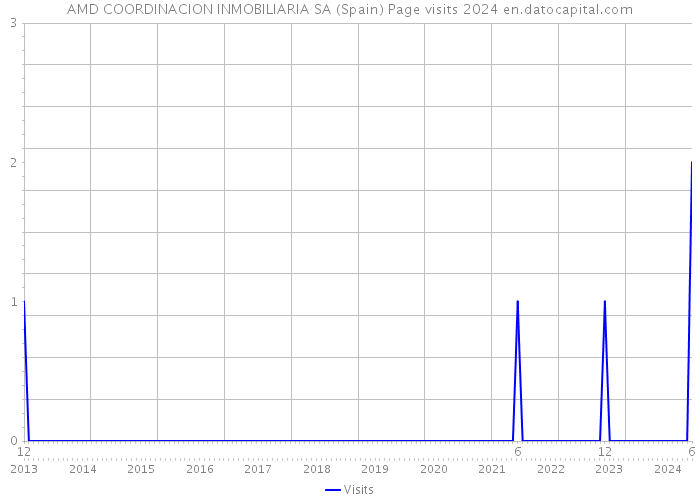 AMD COORDINACION INMOBILIARIA SA (Spain) Page visits 2024 