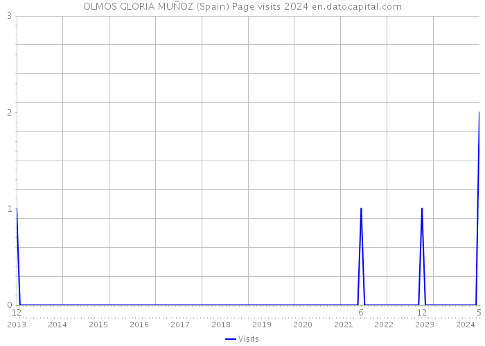 OLMOS GLORIA MUÑOZ (Spain) Page visits 2024 