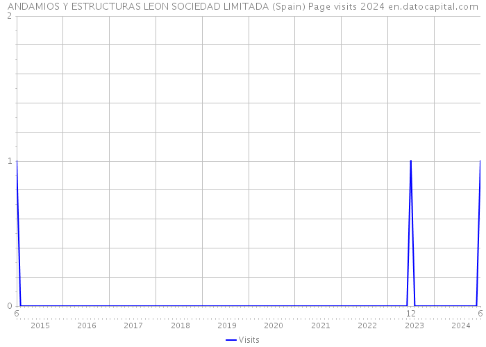 ANDAMIOS Y ESTRUCTURAS LEON SOCIEDAD LIMITADA (Spain) Page visits 2024 