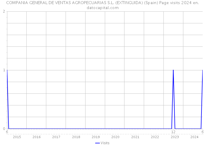 COMPANIA GENERAL DE VENTAS AGROPECUARIAS S.L. (EXTINGUIDA) (Spain) Page visits 2024 