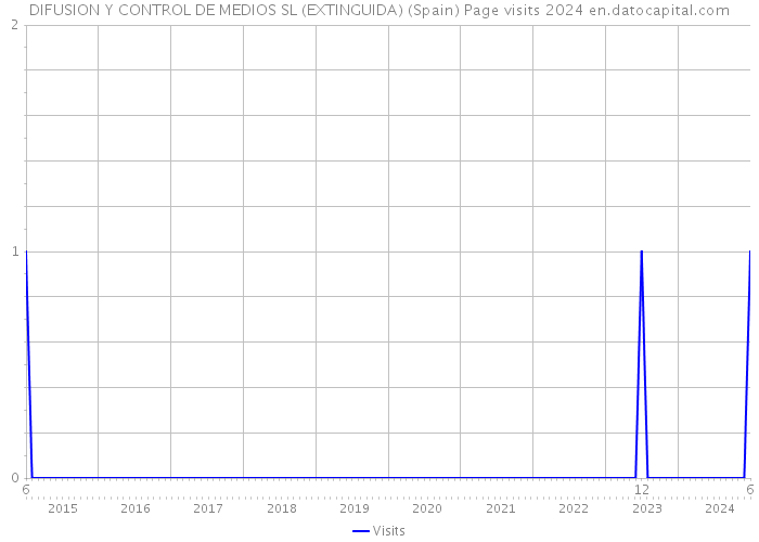 DIFUSION Y CONTROL DE MEDIOS SL (EXTINGUIDA) (Spain) Page visits 2024 