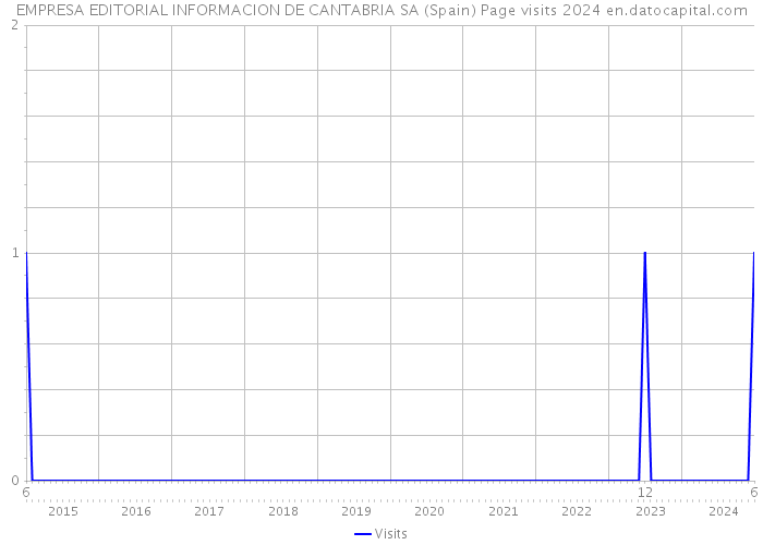 EMPRESA EDITORIAL INFORMACION DE CANTABRIA SA (Spain) Page visits 2024 