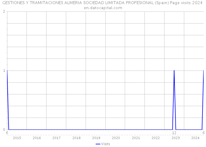 GESTIONES Y TRAMITACIONES ALMERIA SOCIEDAD LIMITADA PROFESIONAL (Spain) Page visits 2024 