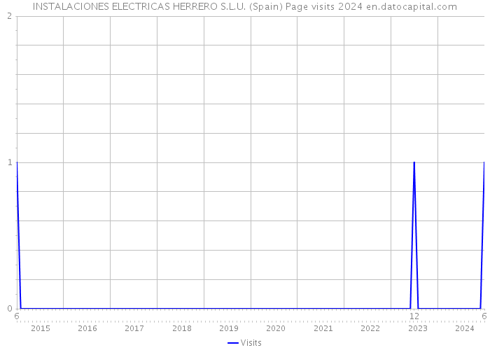 INSTALACIONES ELECTRICAS HERRERO S.L.U. (Spain) Page visits 2024 