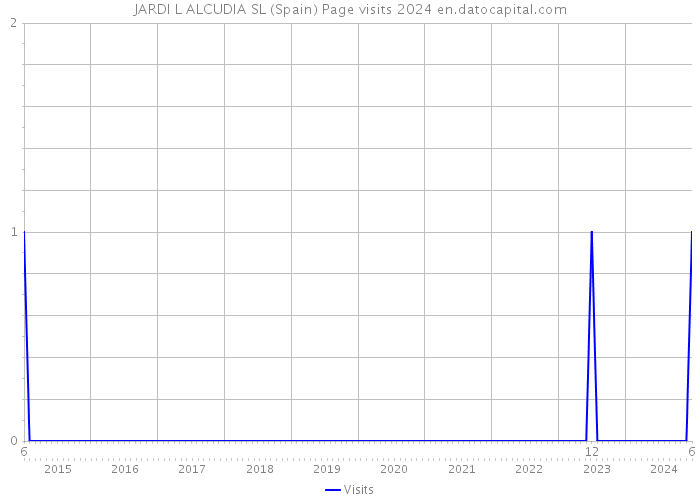 JARDI L ALCUDIA SL (Spain) Page visits 2024 