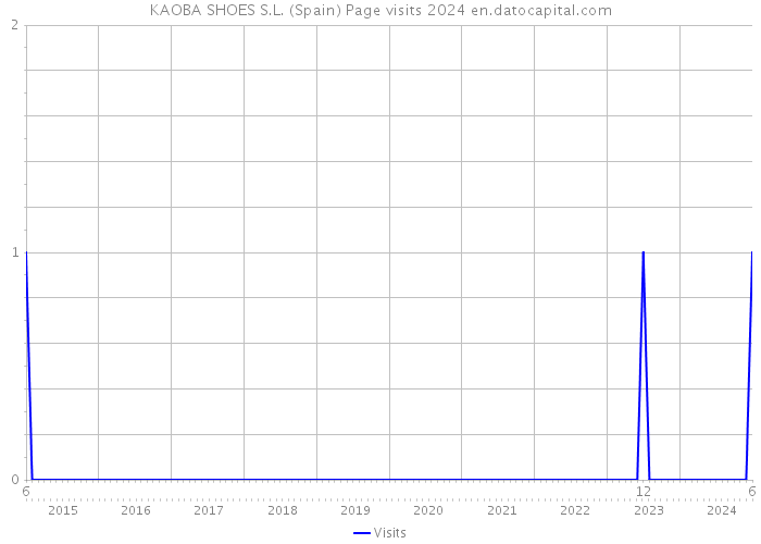 KAOBA SHOES S.L. (Spain) Page visits 2024 