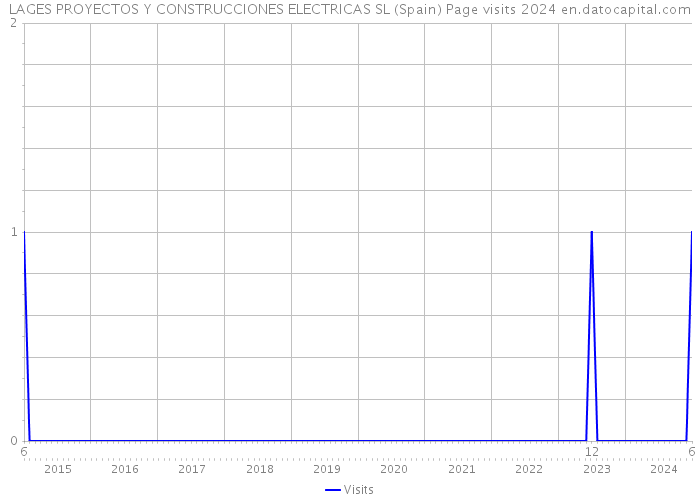 LAGES PROYECTOS Y CONSTRUCCIONES ELECTRICAS SL (Spain) Page visits 2024 