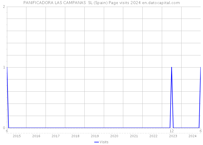 PANIFICADORA LAS CAMPANAS SL (Spain) Page visits 2024 