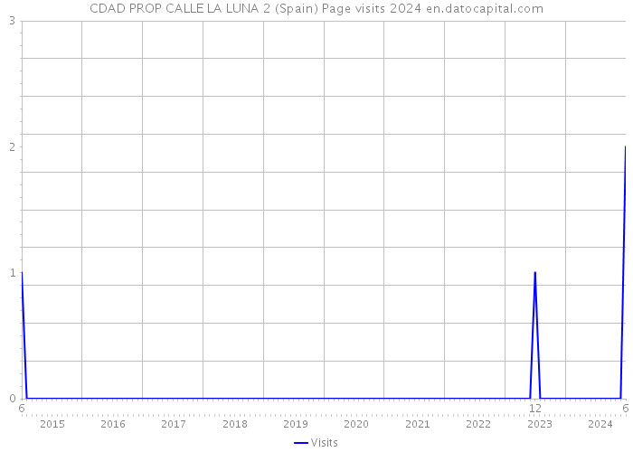 CDAD PROP CALLE LA LUNA 2 (Spain) Page visits 2024 