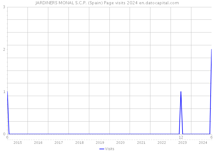 JARDINERS MONAL S.C.P. (Spain) Page visits 2024 