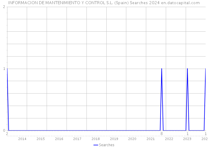 INFORMACION DE MANTENIMIENTO Y CONTROL S.L. (Spain) Searches 2024 