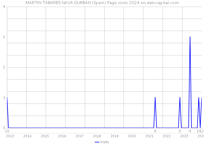 MARTIN TABARES NAVA DURBAN (Spain) Page visits 2024 