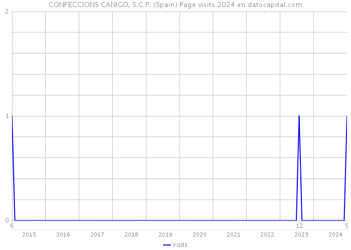 CONFECCIONS CANIGO, S.C.P. (Spain) Page visits 2024 