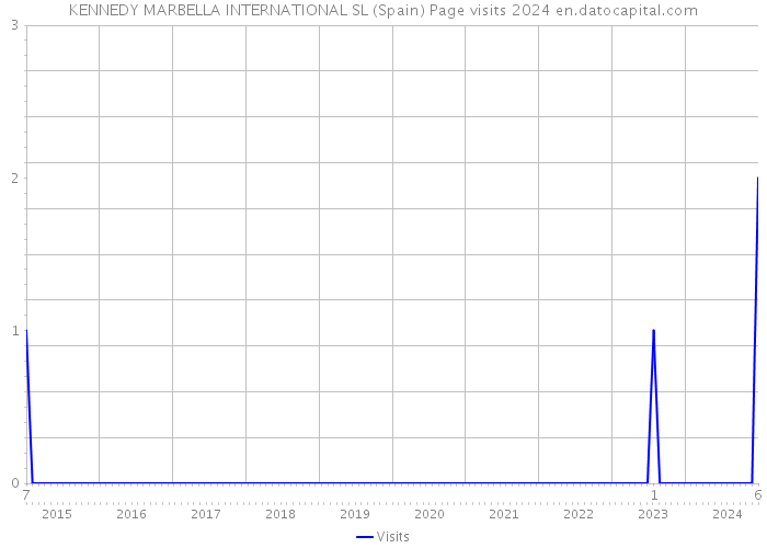 KENNEDY MARBELLA INTERNATIONAL SL (Spain) Page visits 2024 