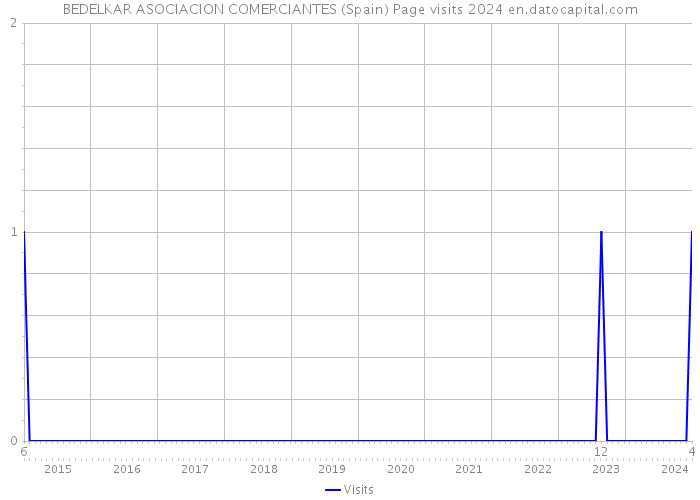 BEDELKAR ASOCIACION COMERCIANTES (Spain) Page visits 2024 