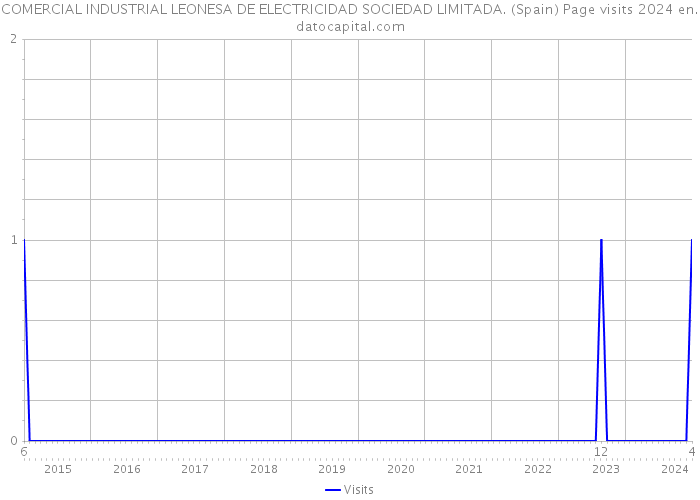 COMERCIAL INDUSTRIAL LEONESA DE ELECTRICIDAD SOCIEDAD LIMITADA. (Spain) Page visits 2024 