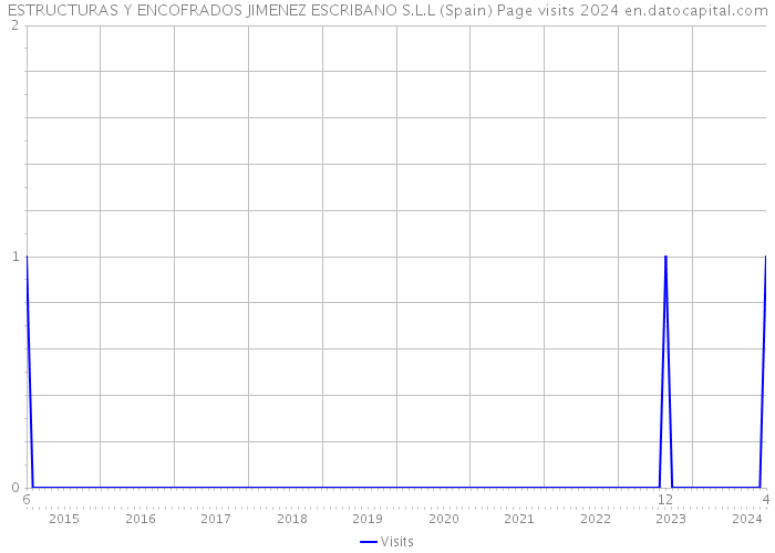 ESTRUCTURAS Y ENCOFRADOS JIMENEZ ESCRIBANO S.L.L (Spain) Page visits 2024 