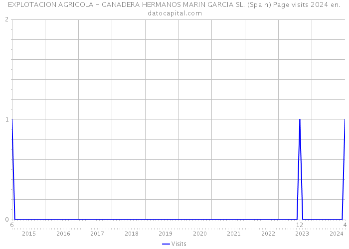 EXPLOTACION AGRICOLA - GANADERA HERMANOS MARIN GARCIA SL. (Spain) Page visits 2024 