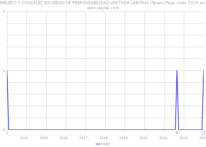 MELERO Y GONZALEZ SOCIEDAD DE RESPONSABILIDAD LIMITADA LABORAL (Spain) Page visits 2024 