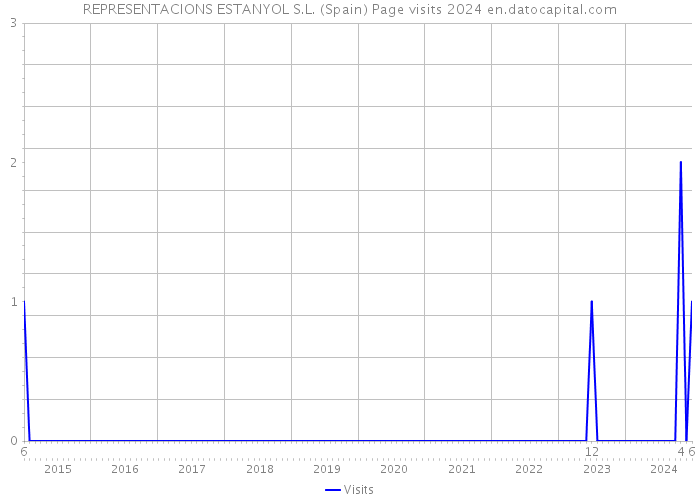 REPRESENTACIONS ESTANYOL S.L. (Spain) Page visits 2024 