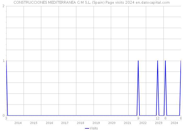 CONSTRUCCIONES MEDITERRANEA G M S.L. (Spain) Page visits 2024 