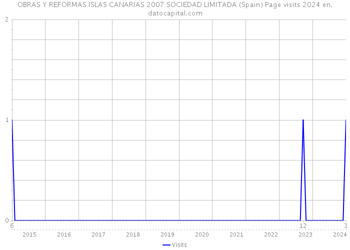 OBRAS Y REFORMAS ISLAS CANARIAS 2007 SOCIEDAD LIMITADA (Spain) Page visits 2024 