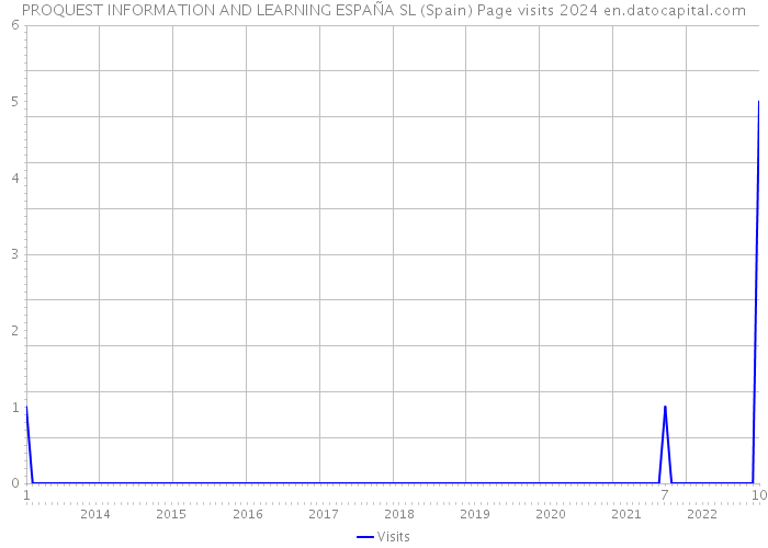 PROQUEST INFORMATION AND LEARNING ESPAÑA SL (Spain) Page visits 2024 