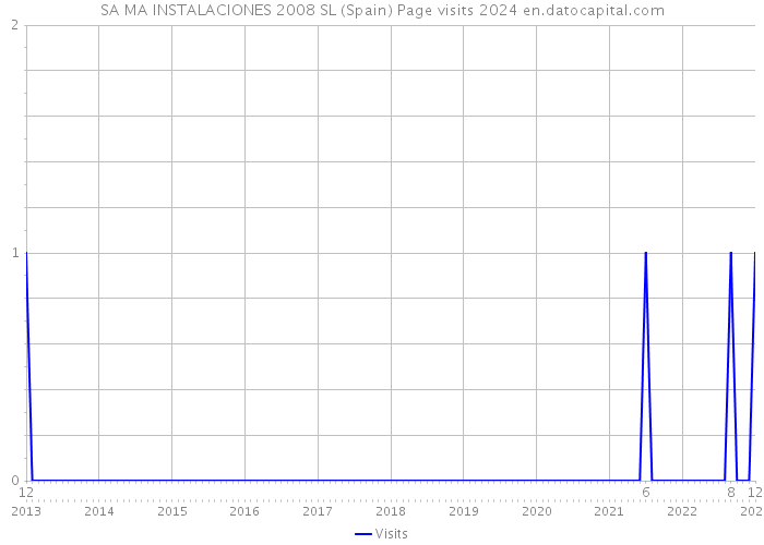 SA MA INSTALACIONES 2008 SL (Spain) Page visits 2024 
