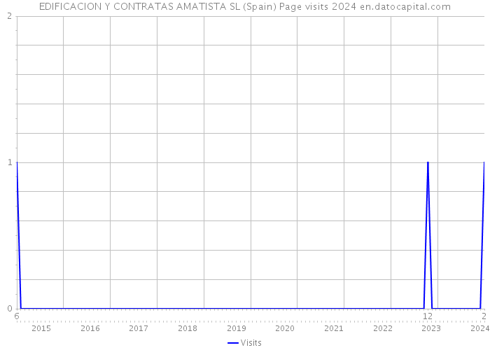EDIFICACION Y CONTRATAS AMATISTA SL (Spain) Page visits 2024 