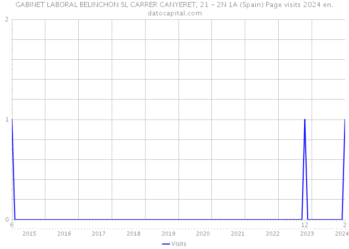GABINET LABORAL BELINCHON SL CARRER CANYERET, 21 - 2N 1A (Spain) Page visits 2024 