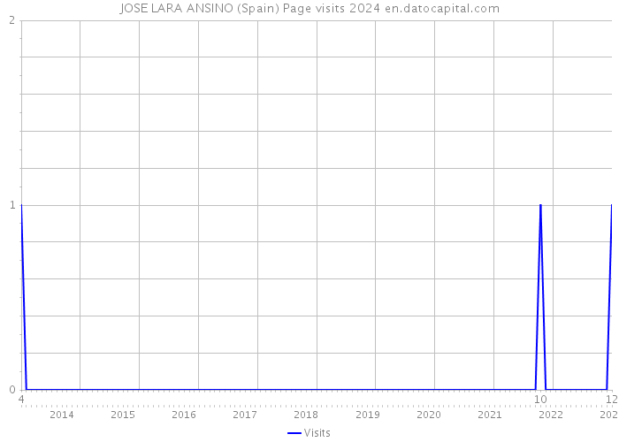 JOSE LARA ANSINO (Spain) Page visits 2024 