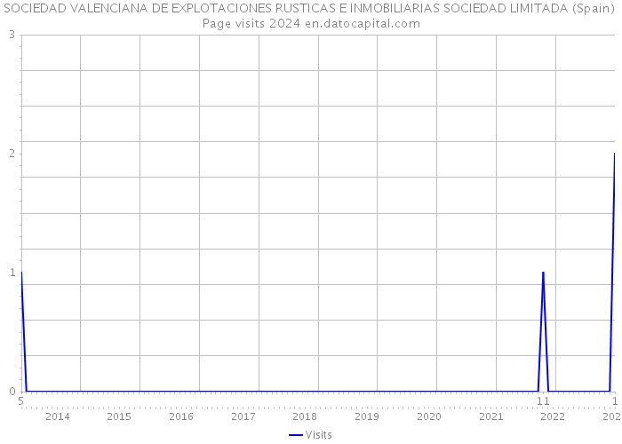 SOCIEDAD VALENCIANA DE EXPLOTACIONES RUSTICAS E INMOBILIARIAS SOCIEDAD LIMITADA (Spain) Page visits 2024 