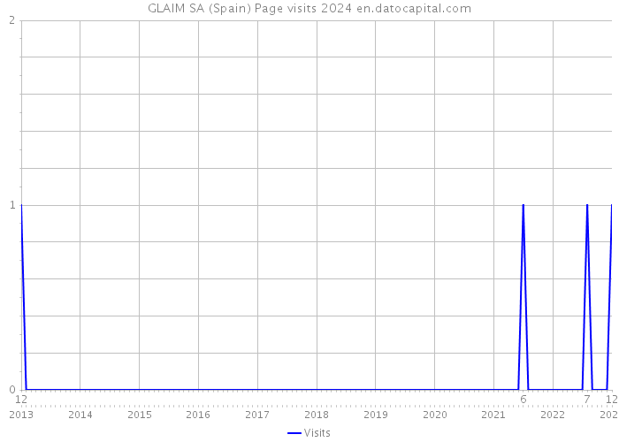 GLAIM SA (Spain) Page visits 2024 