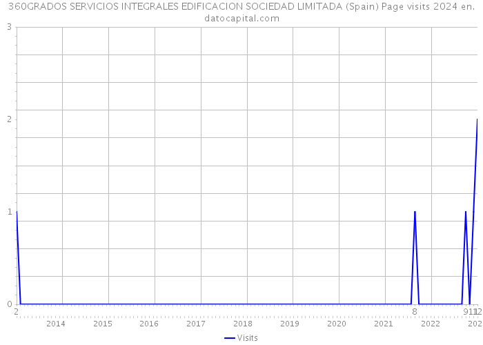 360GRADOS SERVICIOS INTEGRALES EDIFICACION SOCIEDAD LIMITADA (Spain) Page visits 2024 