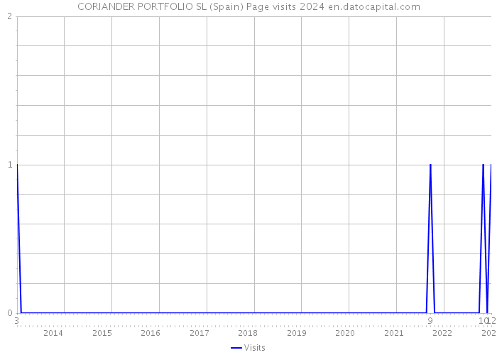 CORIANDER PORTFOLIO SL (Spain) Page visits 2024 