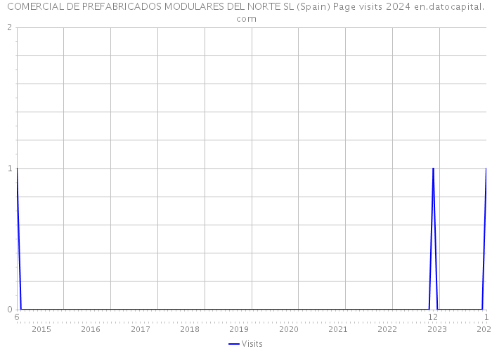 COMERCIAL DE PREFABRICADOS MODULARES DEL NORTE SL (Spain) Page visits 2024 