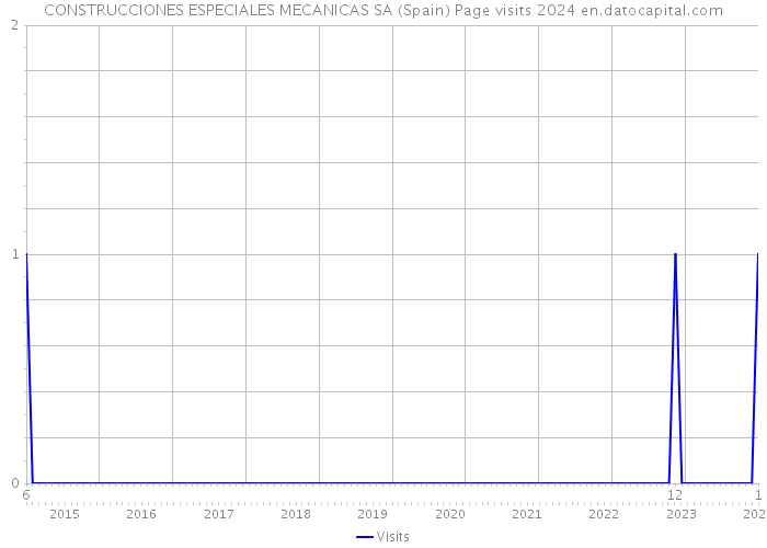 CONSTRUCCIONES ESPECIALES MECANICAS SA (Spain) Page visits 2024 